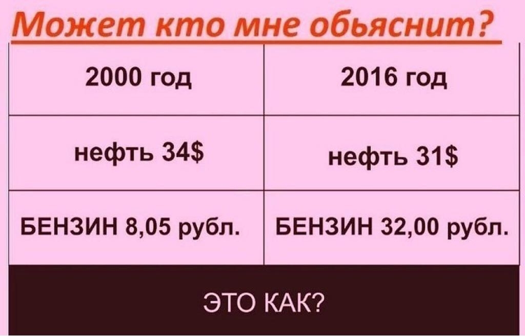 2000 год 2016 год нефть 34 нефть 31 БЕНЗИН 805 рубл БЕНЗИН 3200 рубл