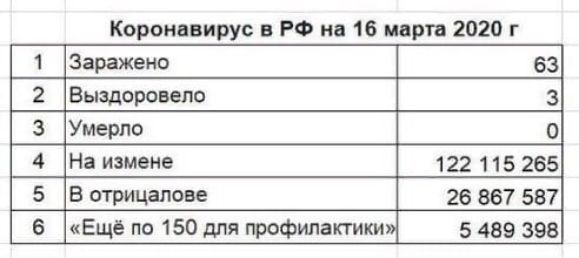 Коропввирус в РФ на 16 марта 2020 г 1 Заражено 63 2 Выздоровепо 3 з Умерло О 4 На измене 122 115 265 5 6 В отрицапове 26 867 587 5 489 398 Ещё по 150 для профилактики