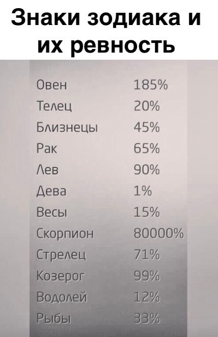 Знаки зодиака и _их ревность Овен 185 Тедец 20 Бдизнецы 45 Рак 65 Аев 90 Дева 1 Весы 15 Скорпион 80000