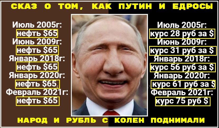 Июль 2005г нефть 865 Июнь 2009г нефть 65 Январь 2018г нефть 65 Январь 2020г нефть 365 Февраль 2021 г нефть 65 _курс 56 руб за 3 Январь 2020г ікурс 61 руб ЗТЦЗ Февр а_ль_ 2021 г