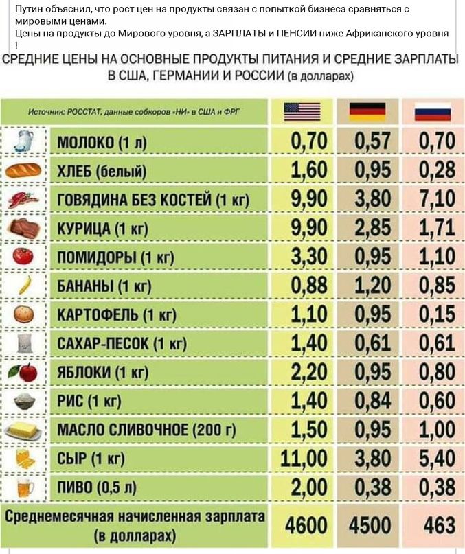 Путин объяснил, что рост цен на продукты связан с попыткой бизнеса сравняться с мировыми ценами. Цены на продукты до мирового уровня, а зарплаты и пенсии ниже африканского уровня. П средние цены на основные продукты питания и средние зарплаты в сша, германии и россии в долларах источник: росстат, данные собноров ни в сша и фрг ее не    молоко  л 0,700,57  0,70 хлеб белый 160 0,95  0,28. Говядина без костей 1 к  9,90 380  7,10 : курица 1 кг 9,90 2,85 1,71 помидоры 1 кг 3,30  0,95  1,10 бананы 1 кг с, редиеиесячъ::ъ::::;:;;шая зарплата 4600 4500 463