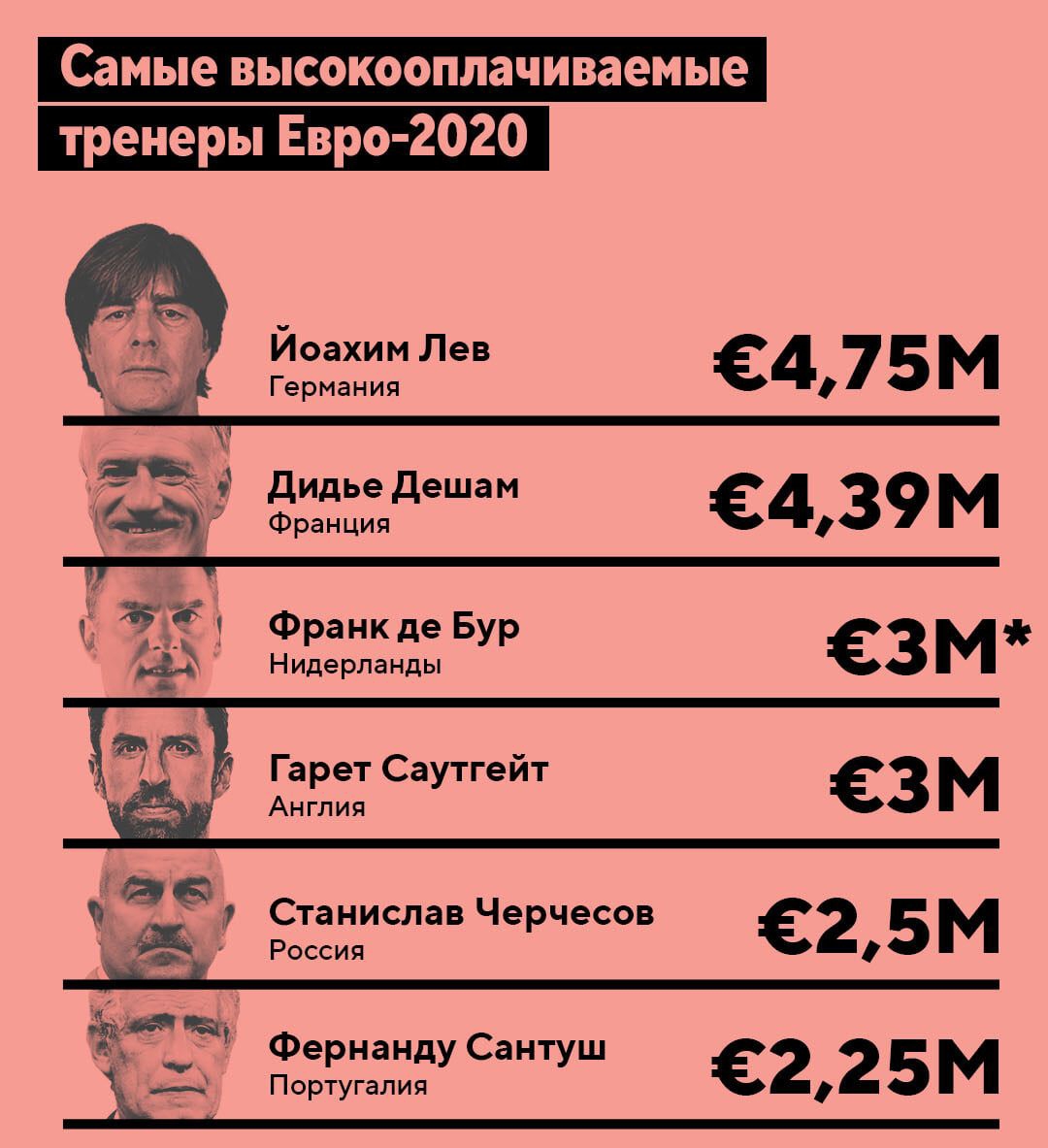 Самые высокооплачиваемые тренеры евро2020 е ле 4,75м ы 5