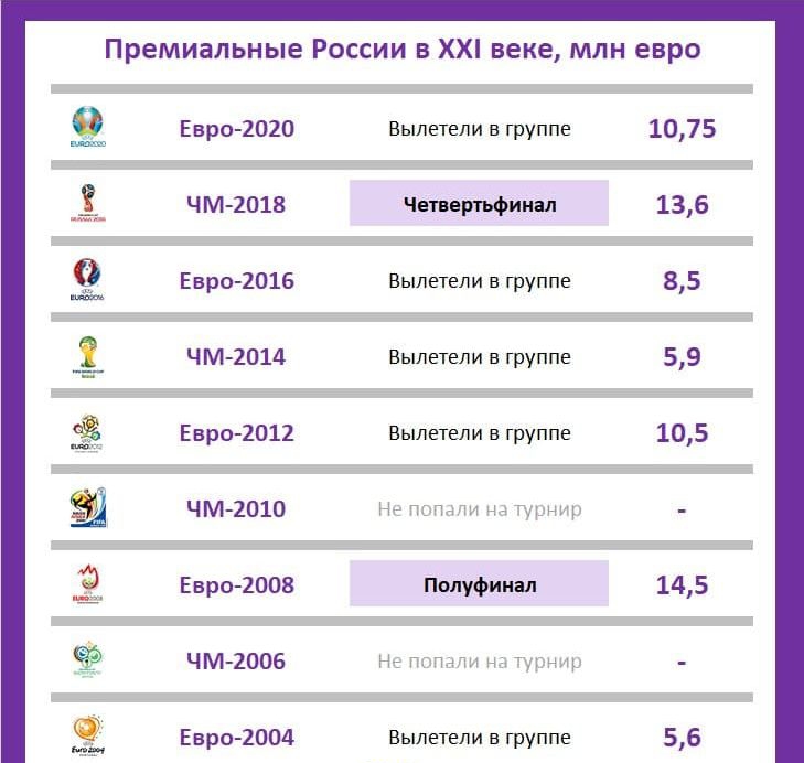 Премиальные России в ХХ веке млн евро 9 Евро 2020 Вылетели в группе 1075 ЧМ 2018 Четвертьфинал 136 Евро 2016 Вылетели в группе 85 _ ЧМ 2014 Вылеты в группе 59 Евро 2012 вылетели в группе 105 Ы ЧМ2010 Не попали на турнир _ Евро 2008 Полуфинал 145 ЧМ 2006 Не попали на турнир _ Евро 2004 Вылетели в группе 56