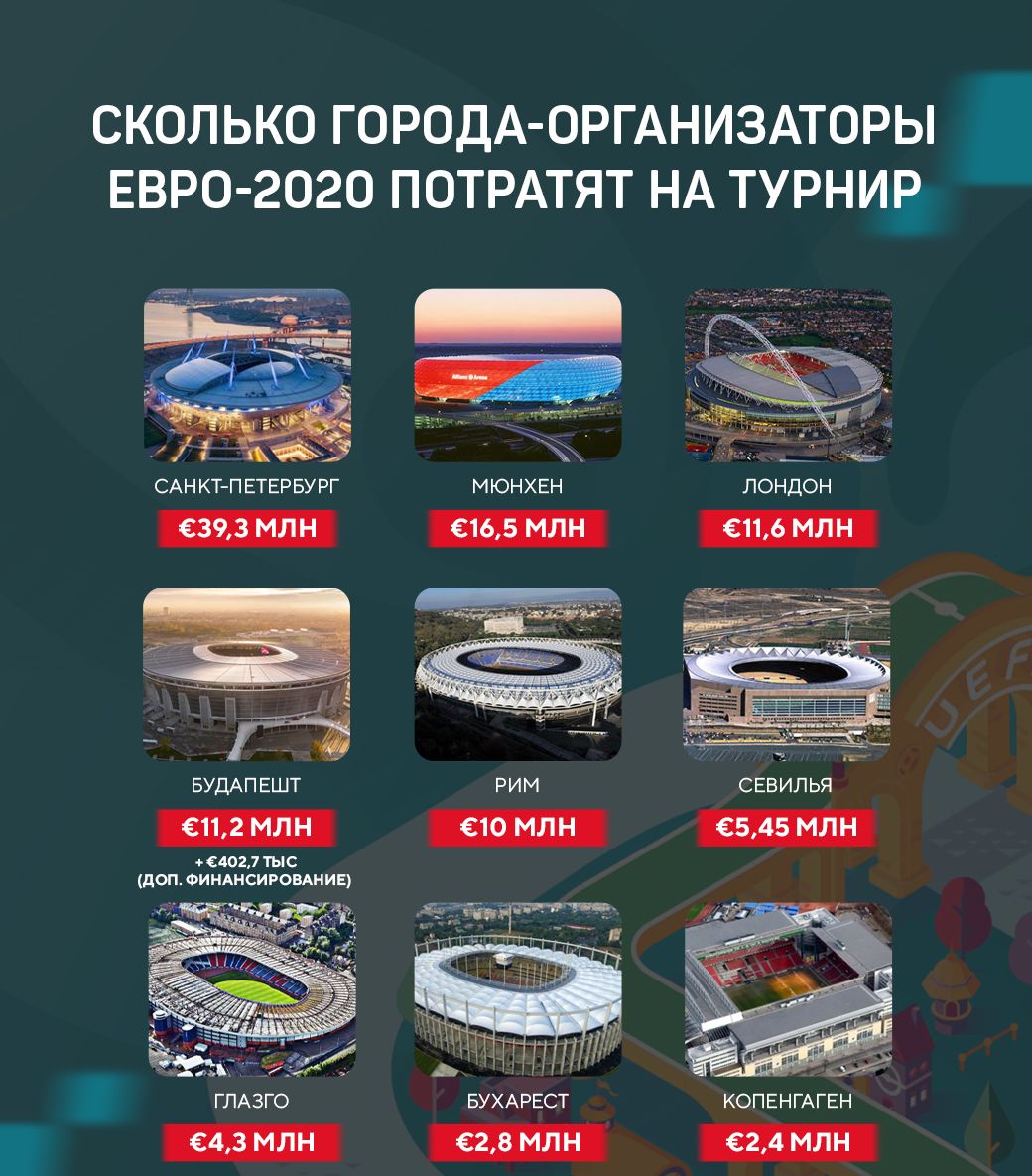 ГЛАЗГО БУХАРЕСТ КОПЕНГАГЕН СКОЛЬКО ГОРОДА ОРГАНИЗАТОРЫ ЕВРО 2020 ПОТРАТЯТ НА ТУРНИЁ Зет _ Жд МЮНХЕН БУДАПЕШТ 64027 ТЫС доп ФИНАНСИРОВАНИЕ _а
