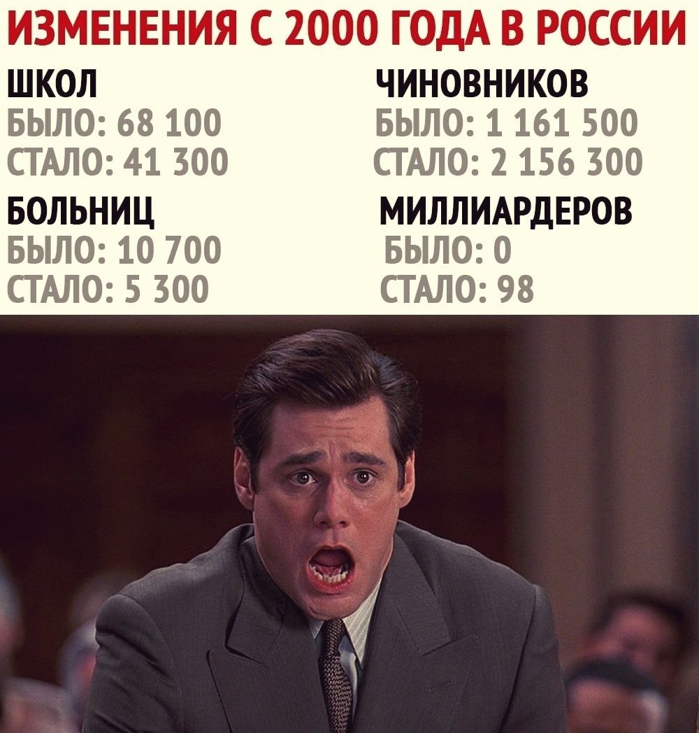 ИЗМЕНЕНИЯ С 2000 ГОДА В РОССИИ ШКОЛ ЧИНОВНИКОВ БЫЛО 68 100 БЫЛО 1 161 500 СТАЛО 41 300 СТАЛО 2 156 300 БОЛЬНИЦ МИЛЛИАРДЕРОВ БЫЛО 10 700 БЫЛО 0 СТАЛО 5 300 СТАЛО 98