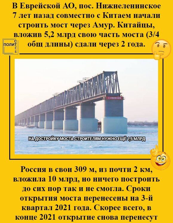 В Еврейской А0 пос Нижнеленинское 7 лет назад совместно с Китаем начали строить мост через Амур Китайцы ожив 52 млрд свою часть моста 34 общ длины сдачи через 2 года Россия в свои 309 м из почти 2 км вложила 10 млрд но ничего построить до сих пор так и не смогла Сроки открытия моста перенесены на 3й квартал 2021 года Скорее всего в конце 2021 открытие снова перенесут