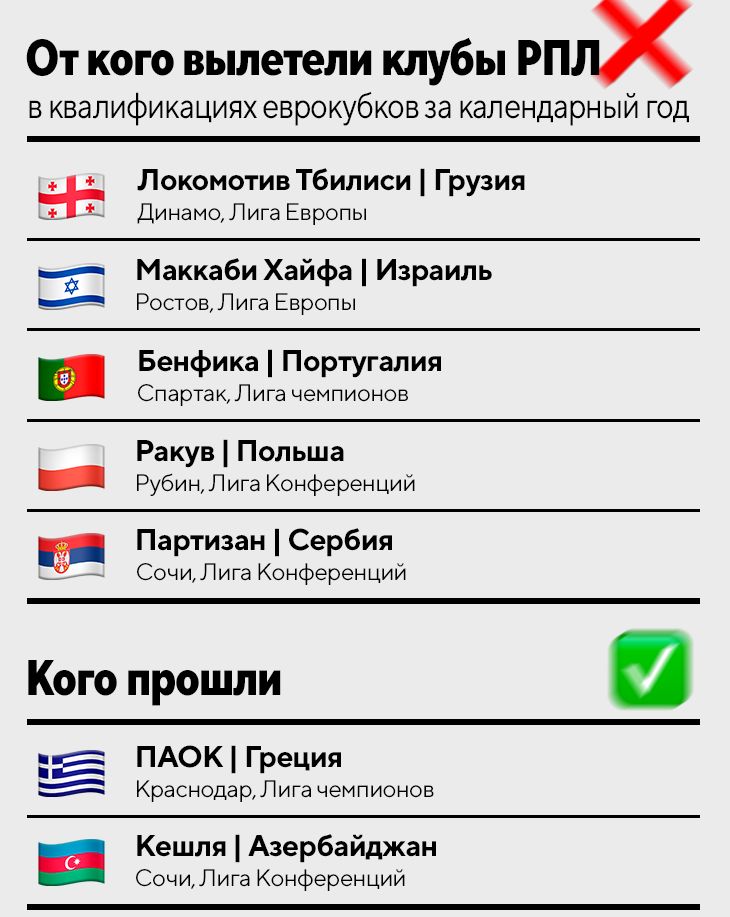 От кого вылетели клубы РП в квалификациях еврокубков за календарный год Локомотив Тбилиси Грузия ДинамоЛига Европы Маккаби Хайфа Израиль РостовЛига Европы Бенфика Португалия СпартакЛига чемпионов Ракув Польша РубинЛига Конференций Партизан Сербия Сочи ЛИГЭ Конферен ции Кого прошли 2 ПАОК Греция КраСНОДЭРЛИГЭ чемпионов га я в Кешля Азербайджан Сочи ЛИГЭ Конферен ции