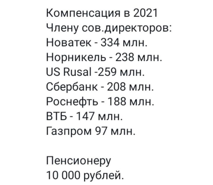 Компенсация в 2021 Члену совдиректоров Новгюк 334млн Норникель 238млн 0 Кизаі 259 млн Сбербанк 208млн Роснефть 188млн ВТБ 147мпн Газпром 97 млн Пенсионеру 10 000 рублей