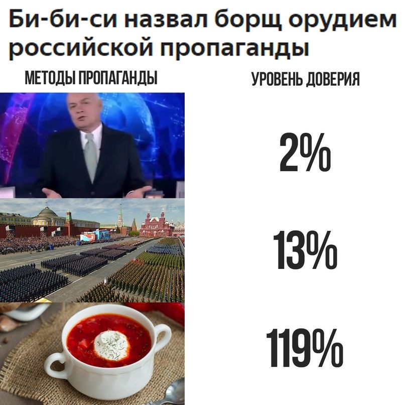 Би би си назвал борщ орудием российской пропаганды _МЕтодыпрппдгАнды уроввньдовэия Ё 2 13 119