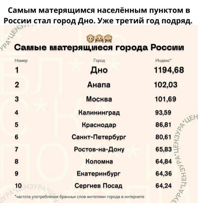 Самым матерящимся населённым пунктом в России стал город дно Уже третий год подряд Самые матерящшеся города РОССИИ Номер Пдрод Индпмс 1 Дно 119468 2 Анапа 10203 3 Москва 101 69 4 Калининград 9359 5 Краснодар 8681 6 Санкт Петербург 8061 7 Ростов надону 6583 В Коломна 6484 9 Екатеринбург 6436 10 Сергиев Пвсад 6424 Частота упишебпвиия бранных спо жителями города в интернете