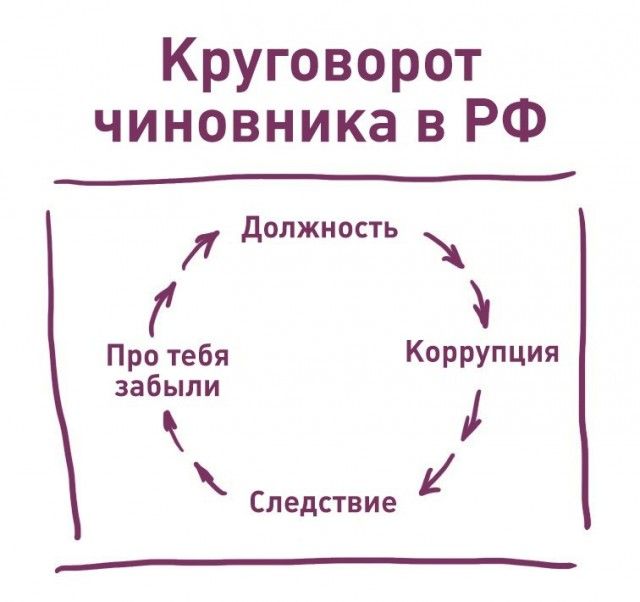 Круговорот чиновника в РФ должность Л і Про тебя Коррупция забыли Следствие