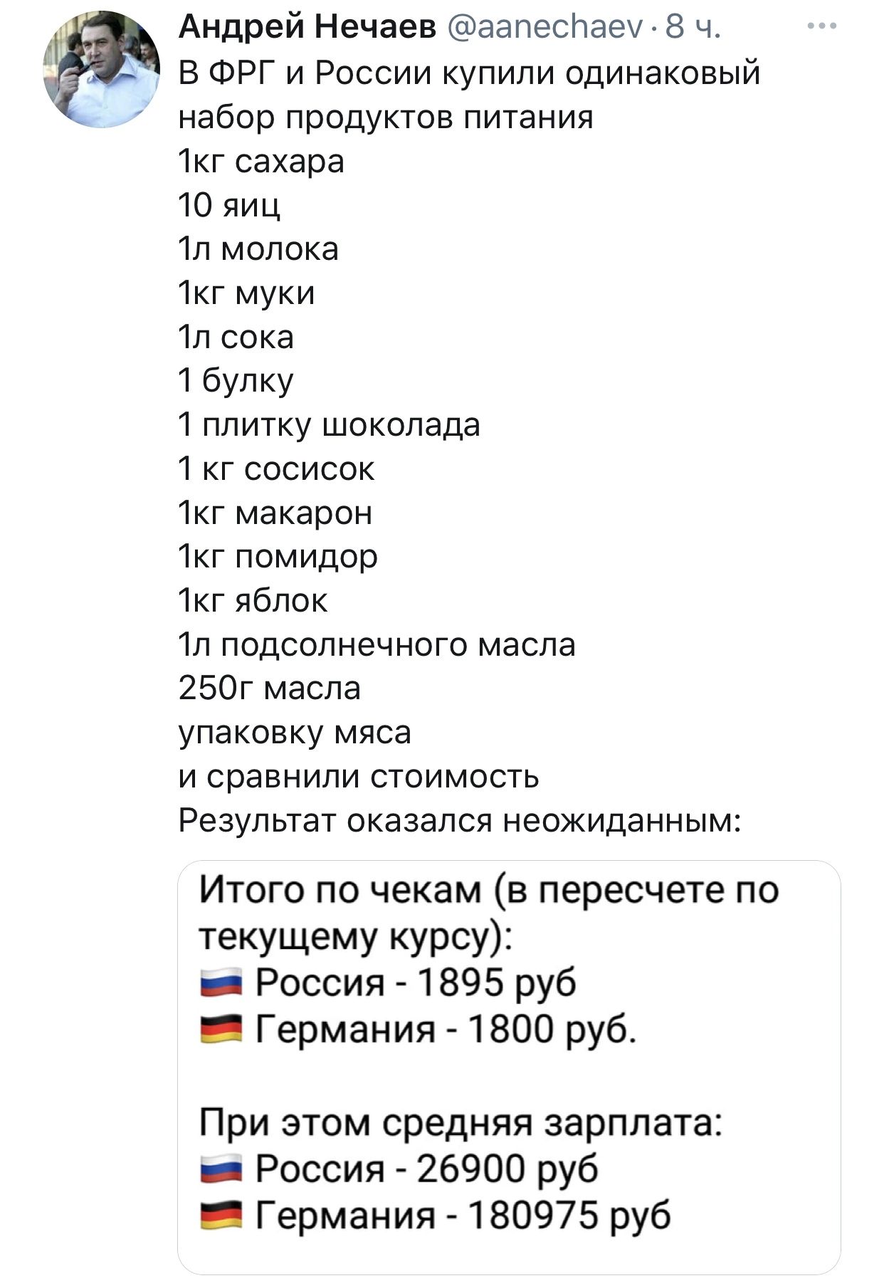 Андрей Нечаев аапеспаеу 8 ч В ФРГ и России купили одинаковый набор продуктов питания 1кг сахара 10 яиц 1л молока 1кг муки 1л сока 1 булку 1 плитку шоколада 1 кг сосисок 1кг макарон 1кг помидор 1кг яблок 1л подсолнечного масла 250г масла упаковку мяса и сравнили стоимость Результат оказался неожиданным Итого по чекам в пересчете по текущему курсу _ Россия 1895 руб _ Германия 1800 руб При этом средн