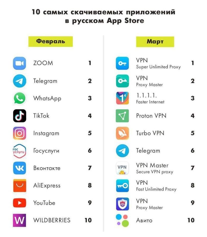 _9000 506 10 самых скачиваемых приложений в русском Арр іоге ХООМ Теіеэгот АНаізАрр ТіКТоК пзто9ют Госуспуги Вконтакте АііЕхргезз УоцТи Ье АіШВЕККіЕЗ п ФЕБВВ УРМ Зирег иппшпеа Рюху УРМ г Мизег НЦ Гпзіег Инете Рготоп УРМ ТигЬо УРМ Тееэ гот УРМ Мпзтег Зесше РМ ргоху УРМ Гаи ип1ітісед Рюху УРМ и Мпэіег Авито