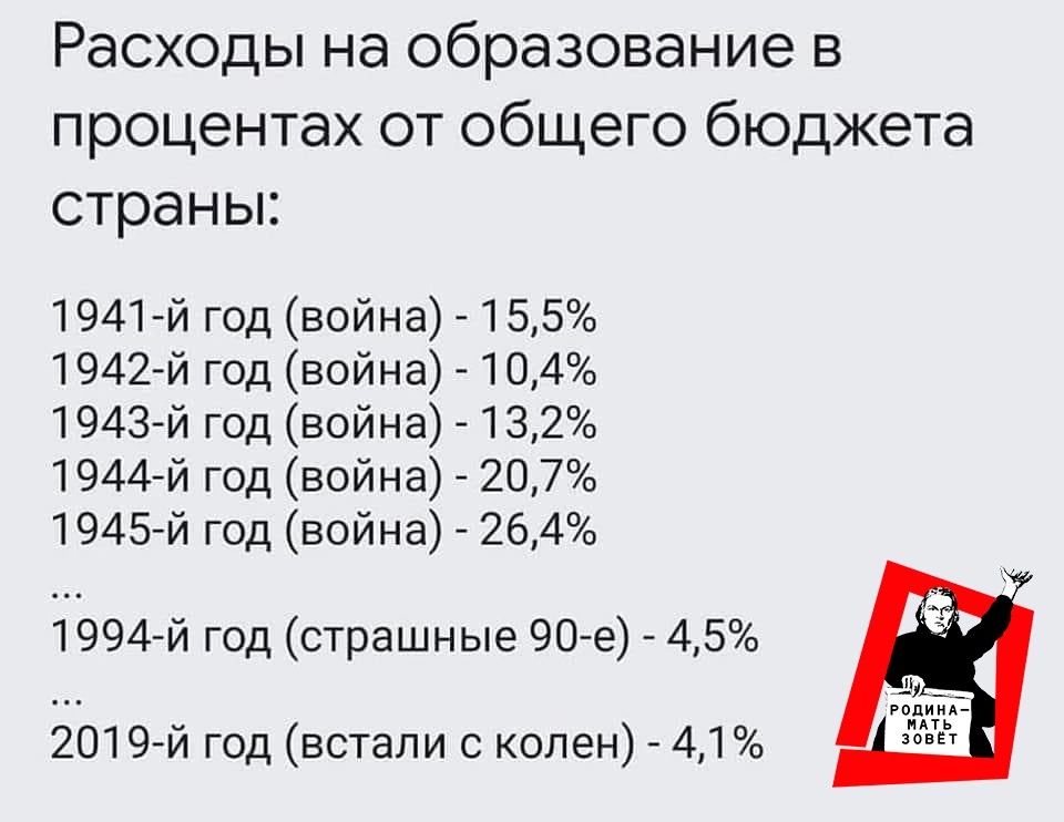 Расходы на образование в процентах от общего бюджета страны 1941 й год война 1 55 194242 год война 104 1943 12 год война 132 1944712 год война 207 1945 12 год война 264 994 й год страшные 90 е 445 1 201912 год встали с колен 41