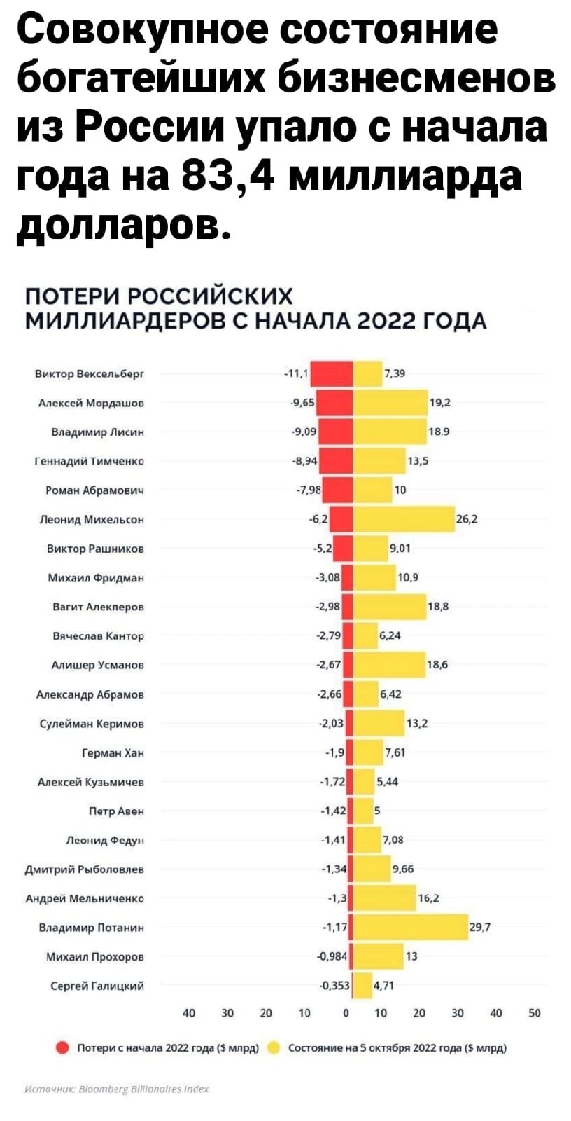 Совокупное состояние богатейших бизнесменов из России упало с начала года на 834 миллиарда долларов ПОТЕРИ РОССИЙСКИХ МИЛЛИАРДЕРОВ С НАЧАПА 2022 ГОДА ш шш тушим