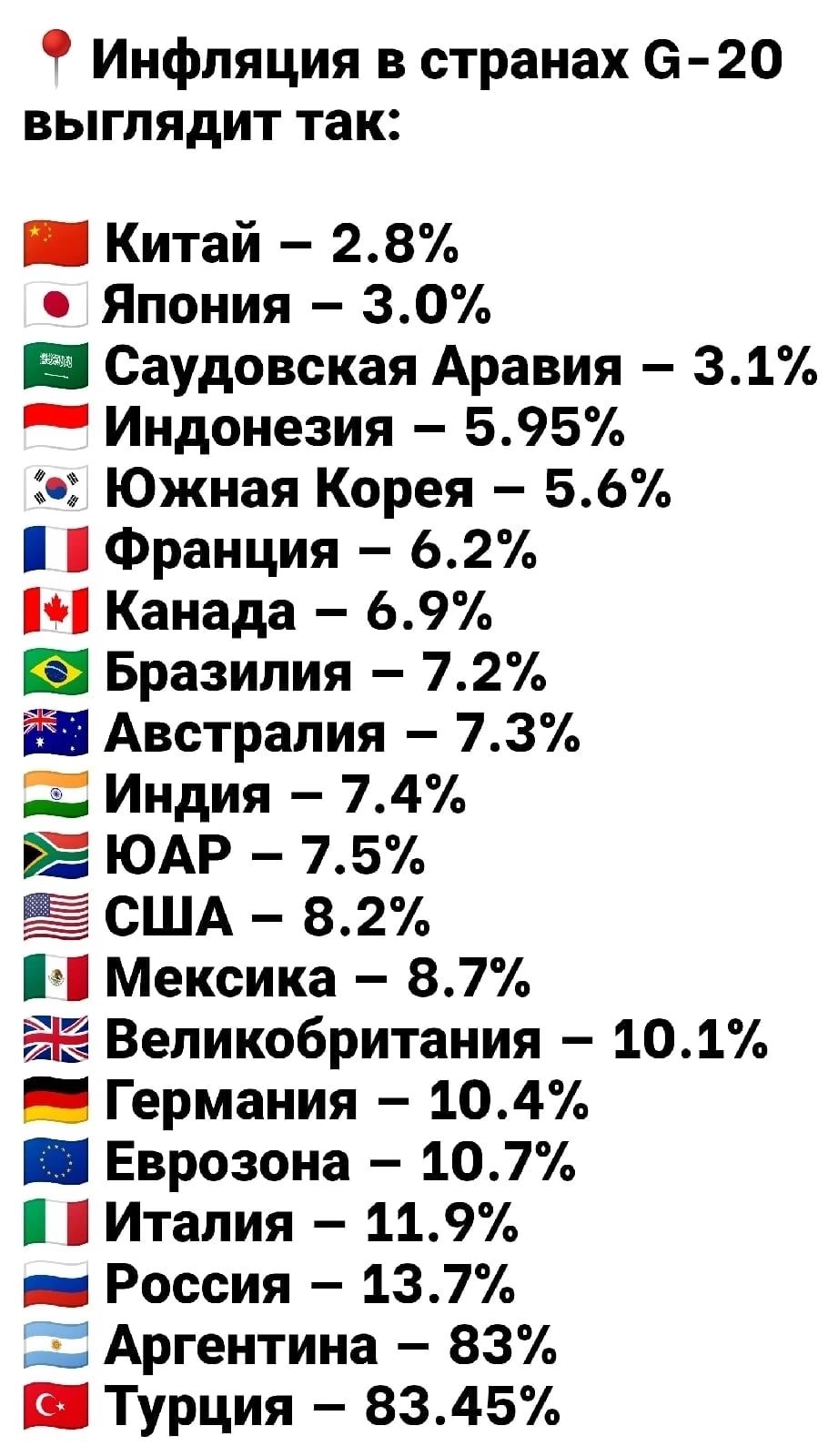 Инфляция в странах 6 20 выглядит так Китай 28 0 Япония 30 Саудовская Аравия 31 Индонезия 595 1 Южная Корея 56 Франция 62 6 Канада 69 Бразилия 72 и Австралия 73 Индия 74 Е ЮАР 75 США 82 Мексика 877 ЁЁ Великобритания 104 Германия 104 Еврозона 107 Италия 1197 _ Россия 137 Аргентина 83 Турция 83457