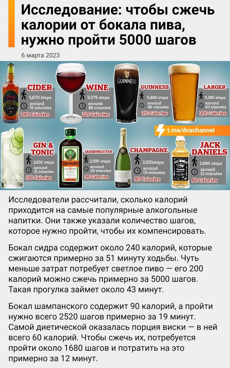 Исследование чтобы сжечь калории от бокала пива нужно пройти 5000 шагов машини но в а __ США с г Исследователи рассчитали околько калорий приходится на самые популярные алкогольные напитки Они также укааали количество шагов которое нужно проиги чтбы ик компенсировать бокал оидра содержит около 240 калорий которые сжигаются примерно за 51 минугу ходьбы чуть меньше затрат потребует светлое пиво его 