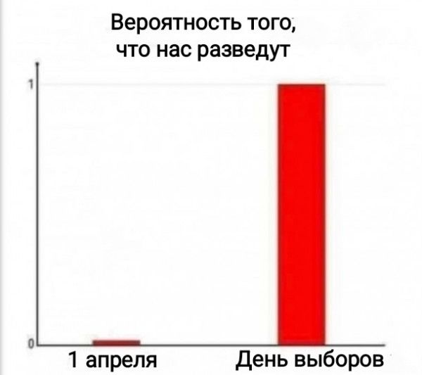 ВЕРОЯТНОСТЬ ТОГО ЧТО нас разведут 1 апреля День выборов