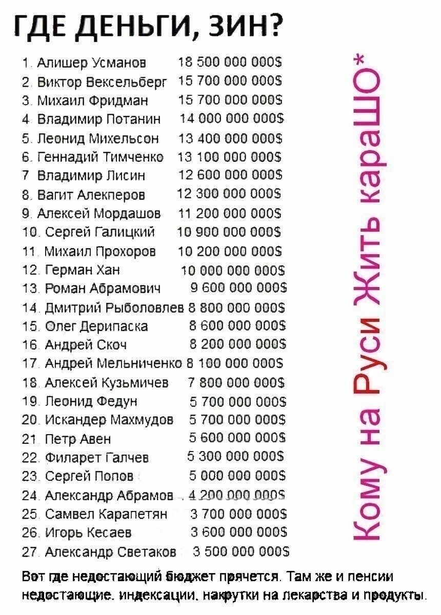 гдв ДЕНЬГИ ЗИН Алишер Усманов в иш поп вниз 2 Внктор Вексельберг 95 то под ввоз 3 Михаил Фридман 15 700 апп 0005 А владимир Потанин м 000 ппп вниз 5 линии Михельсон 13 шп апп ввоз в Геннадий Тимчвнт 3 ню исш 0005 7 Владимир Лисин 12 нап опа пааз Вагит Алекперов 12 зпв ово 0015 9 Алексей морпашм п 200 000 0005 т Сергей галицкин то поп пвп ввоз и Михаил Прохоров 200 пвп опа 2 Герман ан та впо ишо вн