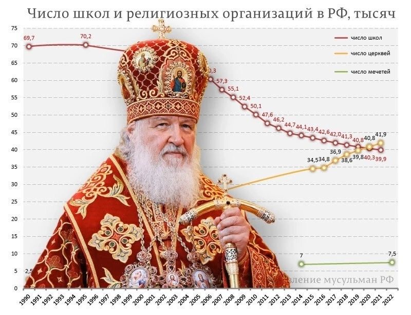 Число школ и религиозных организаций в РФ тысяч рар еіііііодіі оРР