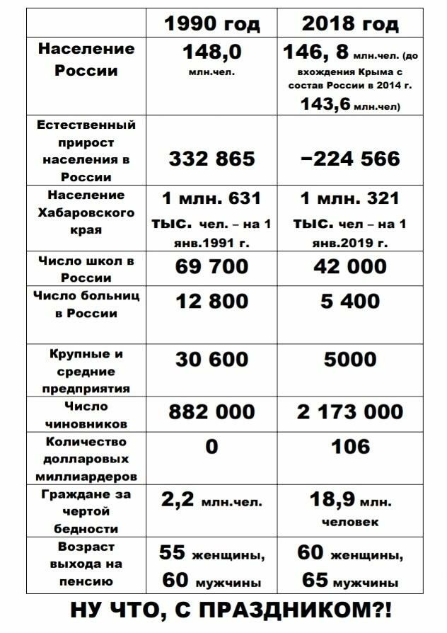 1990 год 2018 год Население России 1480 млнчел 146 в яхт щения Крым спвд Рисии гп 1436 Естественный прирос населения и 332 865 224 566 России 1 млн 631 1 млн 321 Хабаровского края тыс чел _ н 1 тыс чел _ на 1 нн1991 г ян2о19 г Число школ России 69 700 42 000 Число больниц 12 800 5 400 в России 30 600 5000 средние Р_БЕ_ 23 882 000 2 173 000 Количество 0 1 06 долларовых миллиардеров ГРЩ 22 мм 189 Бе
