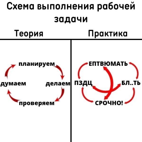 Схемо выполнения рабочей задачи Теория Практика ппаиируемх Ептвюмдтьч думаем делаем ПЗд впть срочно проверяем