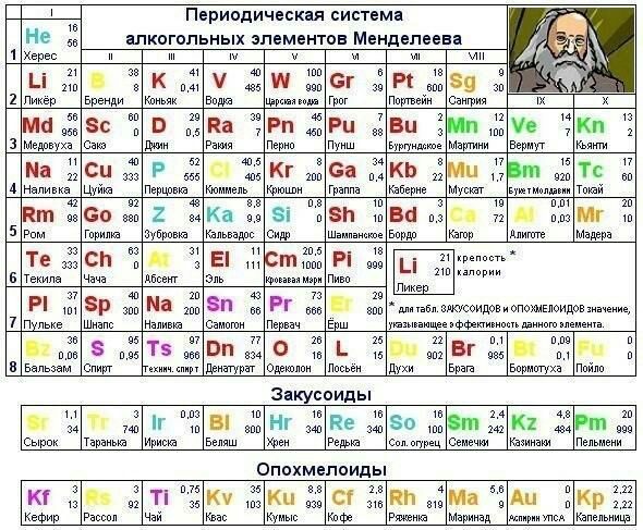 Периодическая система Не алкогольных элементов Менделеева х м і і К СГ Р 59 п в щ дни с 7 ма5с В На 7Рп Ри ххВи МпУе 7Мп с п ым к 51 зо 911 Р КГ За КВ МЦ Пт Тё и ц Першина ко г на ту пт 80 ил 2 Ка п1 ва пзс в т с ь д Те сп 3 Е Ст р Ц Ж п 7 Р ЗР ЗП РГ оидовопооид г Ш 7 77 5 Т5 ВП ВГ 3 в с дмты од духи три Закусоиды зо Г Ві НГ де 0 Зт К Р сы та и в х с пи Опохмепоиды и КГ Т КУ Ки СТ К И АЦ КР р к к 