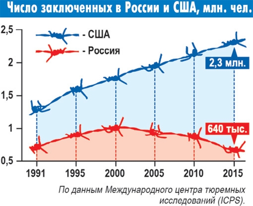 Число заключенных в России и США млн чел 25 1991 1995 2000 2005 2010 2015 По данным Мещународного центра тюремных исследований СРЗ