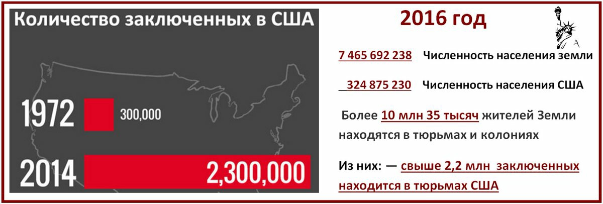 Количество заключенных в США 2016 год 7 465 692 238 Численность населения земли 324 875 230 Численность населения США 1972 0000 Более 10 млн 35 тысяч жителей Земли НЗХОДЯТСЯ В ТЮРЬМЗХ И КОЛОНИЯХ нахо итсявтю ьмах США