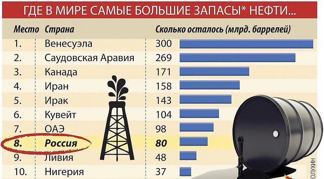 ГДЕ В МИРЕ САМЫЕ БОЛЬШИЕ 3АПАСЫ НЕФТИ Место Страна Сколькоосталось млрд баррелей 1 Венесуэла 300 _ 2 Саудовская Аравия 269 _ З Канада 171 _ 4 Иран 3 5 Ирак 6 Кувейт 7 3 ОАЭ 8 Россия 9 3 ивия 10 Нигерия