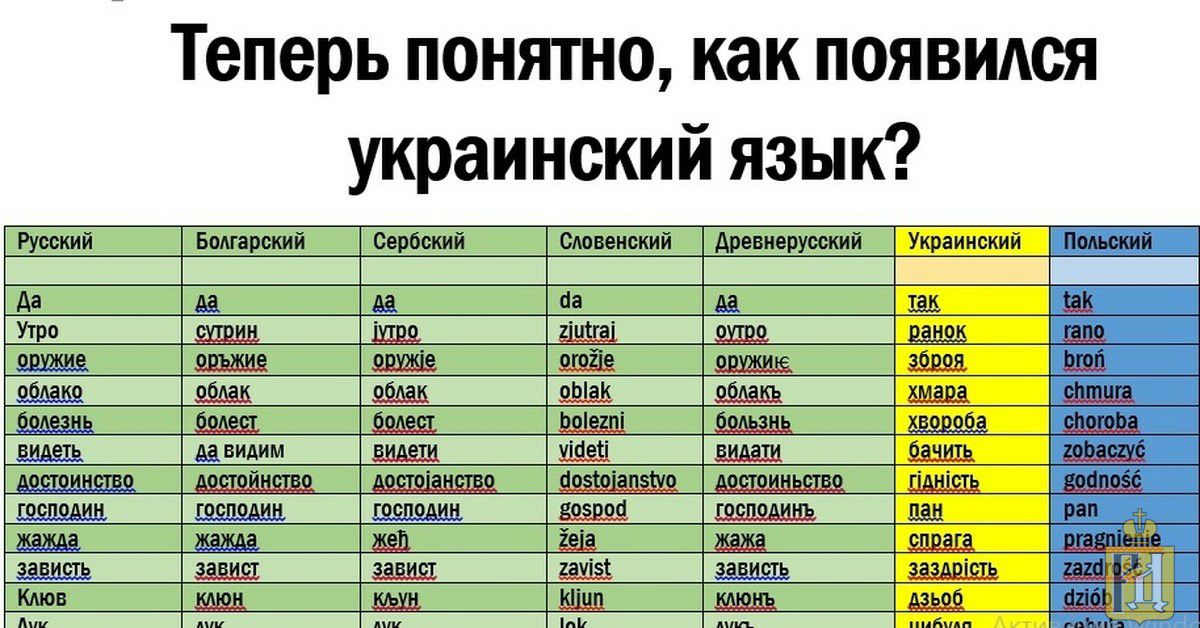 теперь ПОНЯТНО как ПОЯВИАСЯ украинскии язык Русский Болгарский Деербский Словенский древнерусский да да На дд Утро 331 58219 АА давидим 1411 ШИН Клювг А и