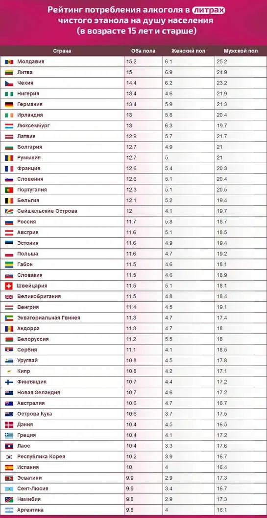Рейтинг потребления алкоголя в чистого этаипла на душу населения в возрапе 15 лет и старше станд _ Маш ия 51 _ и 5 59 _ ч в и и 21 я пр 59 имя и 55 пшшмбург 1 в п и п 21 7 _ вом п 21 121 5 21 Фшции 126 и т _ спппиия Еп пешими 51 т ш 52 ш снш пьпи Отвц 12 п _ нации 7 55 А п 5 эп 135 в _ им в 7 т и 115 05 и см 115 и из шыш из 51 и вепихвбвипиии 115 из нет рии 45 191 зндмдгшн п мы и в п _ Бепщдушя 11