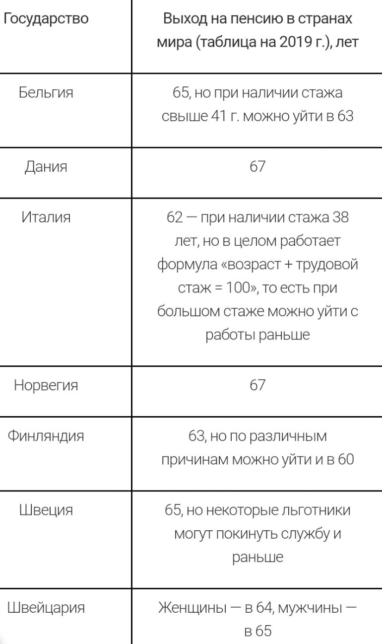 Государство Бельгия Дания Италия Норвегия Финляндия Швеция Швейцария Выход на пенсию в странах мира таблица на 2019 г лет 65 но при наличии стажа свыше 41 г можно уйти в 63 67 62 при наличии стажа 38 лет но в целом работает формула возраст трудовой стаж ЮО то есть при большом стаже можно уйти с работы раньше 67 63 но по различным причинам можно уйти и в 60 65 но некоторые льготники могут покинуть 