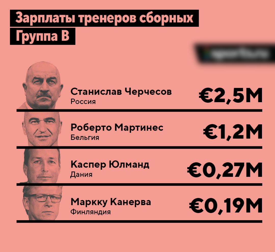 Зарплаты тренеров сборных Группа В ЙЁ у ЁЕЁгяислав Черчесов 625м д Роберто Мартинес 61 2 м Г Бельгия ДКЗЁБер Юлманд 6027 м Ёійжяка 6019М