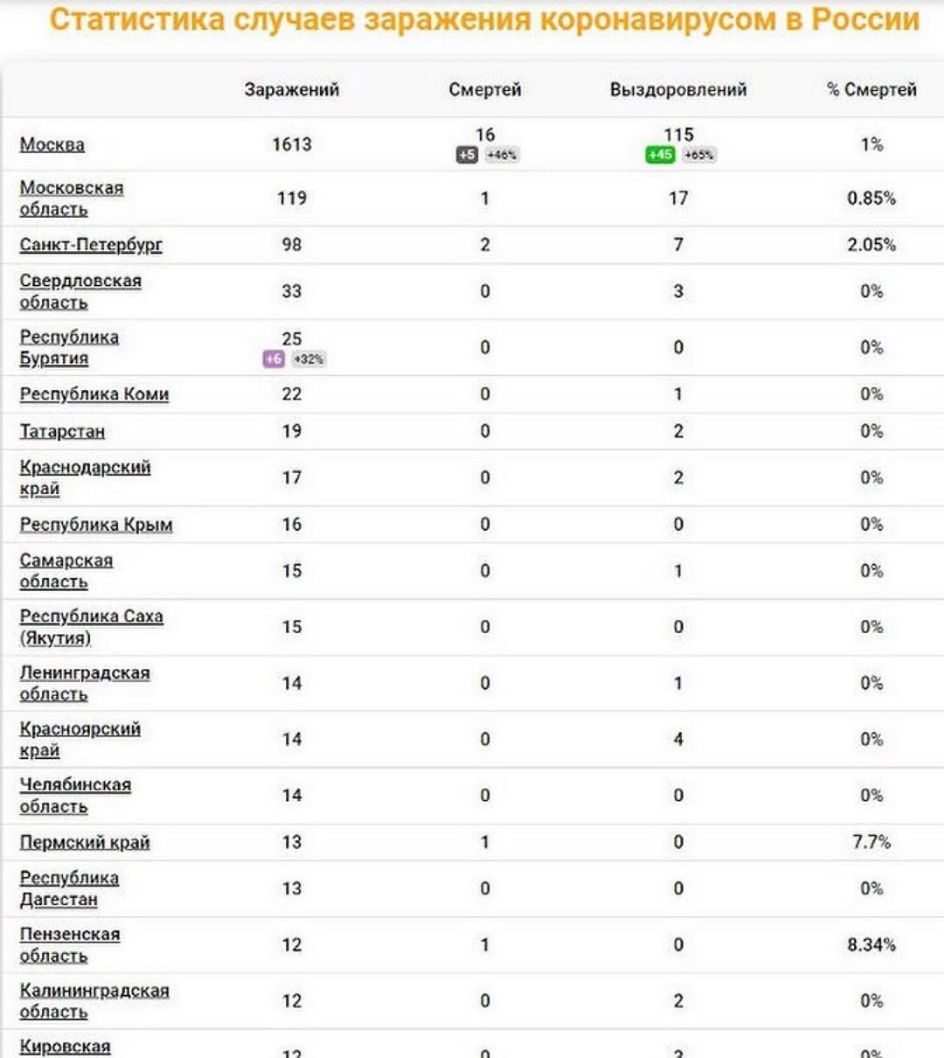 п Заражеиий Смертей Выздоровлеиий Смертей 16 115 1613 мы 119 1 17 085 2 7 205 Шпионская о 3 0 Шлуідш 25 Бушш В ча Республика Коми 22 в 0 19 о 2 0 зщ 17 о 2 0 16 0 0 0 5 1 5 0 1 0 15 о о очь Е 14 о 1 0 вши 14 о 4 0 1 о о очь 13 1 0 77 дв 13 о о 0 Пекински Е 12 1 0 834 Штатами Е 1 2 0 2 0 1 в п пц