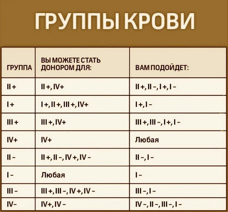 ГРУППЫ КРОВИ ВЫ МОЖЕТЕ СТАТЬ ГРУППА дОНОРОМ ДЛЯ ВАМ ПОДОЙДЕТ 1 Любая