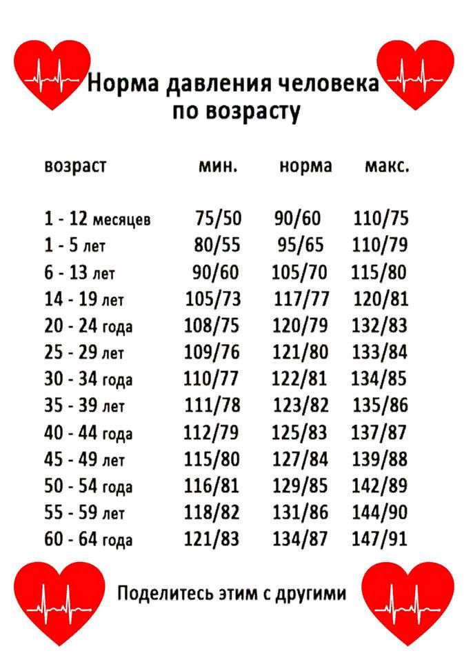 орма да ВЛЕНИП ЧЕЛОВЕКВ возраст 1 12 месяцев 1 5 лет 6 13 лет 14 19 лет 20 24 года 25 29 лет 30 34 года 35 39 лет 40 44 года 45 49 лет 50 54 года 55 59 лет 60 64 года Поделитесь этим с другими по возрасту мин норма 7550 9060 8055 9565 9060 10570 10573 11777 10875 12079 10976 12180 11077 12281 11178 12382 11279 12583 11580 12784 11681 12985 11882 13186 12183 13487 макс 11075 11079 11580 12081 13283
