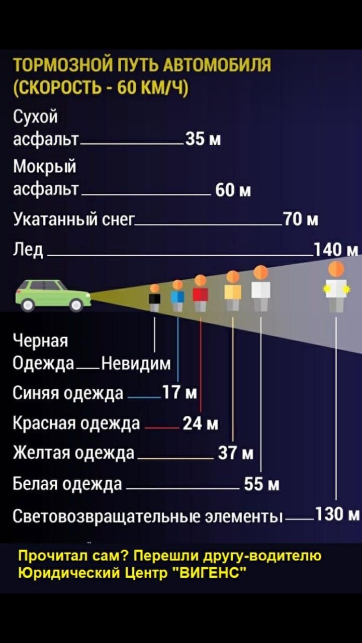 ТОРМОЗНОЙ ПУТЬ АВТОМОБИЛЯ СКОРОСТЬ 60 КМЧ Сухой асфальт35 м Мокрый асфальт_  60 м Укатанный снег70 м Лед Черная ОдеждаНевидим Синяя одежда _17 и Красная  одежда _ 24 м Желтая одежда 55м Световозвращательные