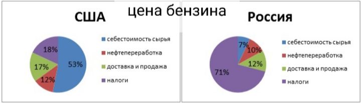 США ценабензина Россия себестимип МР и дитш июппевер бтп иепеиыбспп дошшипимм дрпдигипралджд многи пити