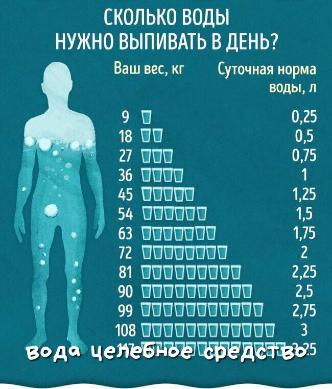 СКОЛЬКО ВОДЫ НУЖНО ВЫПИВАТЬ В ДЕНЬ Ваш вес кг Суточная норма водыл 9 Ш 025 18 НЕ 05 27 ИБП 075 36 В 1 45 125 54 ПШПЁШ 15 63 ВИШНЕВЕ 175 72 ЁЕПШШ 2 81 ШБШШБШШЕШ 225 90 ВЕБВЁБПБПШ 25 99 БПБШШШЁШБЁЙ 275 _ юзпшппшвпишвпп з вод цепд5