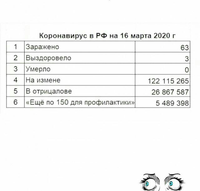 Коронавирус в РФ на 16 марта 2020 г 1 Заражено 63 2 Выздоро епо 3 3 Умерло 0 4 На измене 122115 265 5 В отрицалове 26 867 587 6 Ещё по 150 для профилактики 5 489 398 3