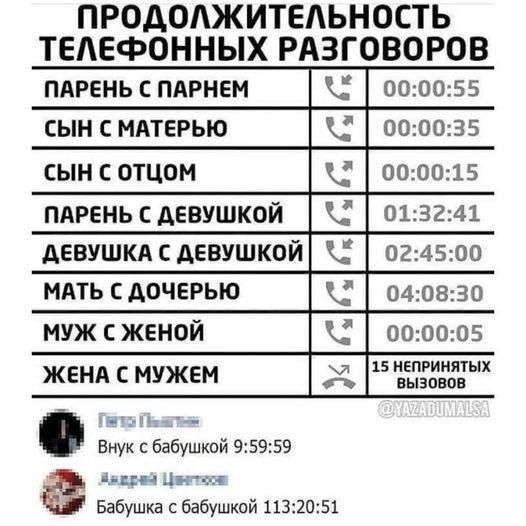 ПРОДОАЖИТЕАЬНОСТЬ ТЕЛЕФОННЫХ РАЗГОВОРОВ пдреньспдрнем 000055 сын мдтерью 000035 СЫНСОТЦОМ 000015 ПАРЕНЬ С ДЕВУШКОЙ К 013241 АЕВУШКА АЕВУШКОЙ 024500 мять дочерью 040830 мужсжвной 000005 женя мужем А вызпвпв Внук сбабушкой 95959 ЦН _Анч і Бабушка с Бабушкой 11з2о51