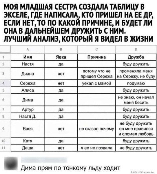 МОЯ МЛАДШАЯ СЕСТРА СОЗДАЛА ТАБЛИЦУ В ЭКСЕЛЕ, ГДЕ НАПISАЛА, КТО ПРИШЕЛ НА ЕЕ ДР, ЕСЛИ НЕТ, ТО ПО КАКОЙ ПРИЧИНЕ, И БУДЕТ ЛИ ОНА В ДАЛЬНЕЙШЕМ ДРУЖИТЬ С НИМ. ЛУЧШИЙ АНАЛИЗ, КОТОРЫЙ Я ВИДЕЛ В ЖИЗНИ

Имя	Явка	Причина	Дружба
Настя	да			буду дружить
Диана	да	потом что не пришел Сережа	не буду
Сережа	нет	уехал с мамой	подумай
Алиса	да			буду дружить
Арина	нет	но думаю она будет бесить	не буду дружить
Настя Д.	да	не сказала почему	буду дружить
Вас	нет	не сказал почему	буду дружить
Катя	да	и её не позвала	буду дружить

Дима прям по тонкому льду ходит