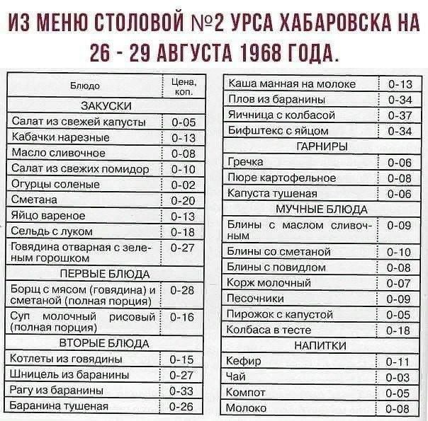 ИЗ МЕНЮ СТПЛОВОЙ 2 УРСА ХАБАРОВСКА НА 26 29 АВГУСТА 1968 ГОДА Ето г Цена Каша манная на молоке 0 13 д Плов иа баранины 0734 ЗАЁУСКИ Яичница с колбасой 037 Салат на свежем капусты 0 05 Ещё С яйцом 0734 Кабачки нарезные из гдрниры Масло сливочное оное Гречка 6 Салат иа свежих помидор ю Пюре картофелыюе о ов Огурцы соленые 002 капуста Тушеная 6 27 мучныв БЛЮДА ИЦ винде Блины маслом сливоча 0709 Сельд