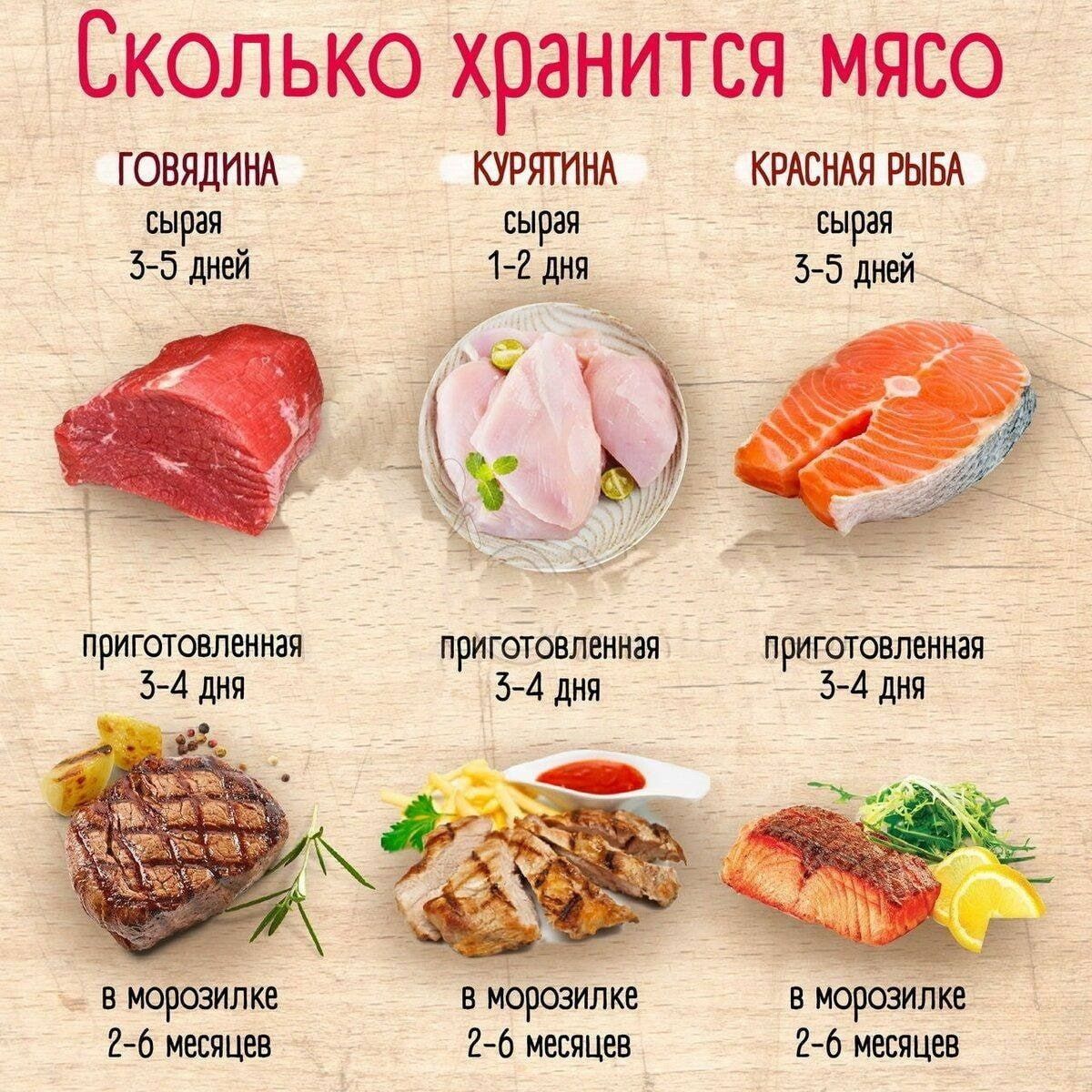 Сколько хранится Мясо ГОВЯДИНА КУРЯТИНА КРАСНАЯ РЫБА сырая сырая сырая 5 5 дней 1 ё дня 5 5 дней приготовленная приготовленная приготовленная 5 4 дня 5 4 дня 5 4 дня в морозилке 6 месяцев