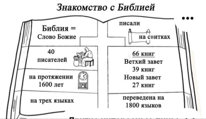 Знакомство с Библией
Библия = Слово Божие
40 писателей
на протяжении 1600 лет
на трех языках
писали на свитках
66 книг
Ветхий завет 39 книг
Новый завет 27 книг
переведена на 1800 языков