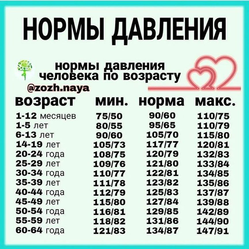 НОРМЫ ДАВЛЕНИЯ
нормы давления человека по возрасту
возраст    мин.    норма    макс.
1-12 месяцев 75/50  90/60  110/75
1-5 лет     80/55  90/60  110/75
6-13 лет    90/60  105/70  115/80
14-19 лет   100/70 110/75  120/80
20-24 года  110/70 120/80  130/85
25-29 лет   110/76 120/80  130/85
30-34 года  110/76 120/80  130/85
35-39 лет   110/76 120/80  130/85
40-44 года  110/77 120/81  135/85
45-49 лет   110/77 120/81  135/85
50-54 года  110/78 120/82  135/86
55-59 лет   110/78 120/83  140/90
60-64 года  120/80 130/85  145/90
65-69 лет   120/80 130/85  147/91