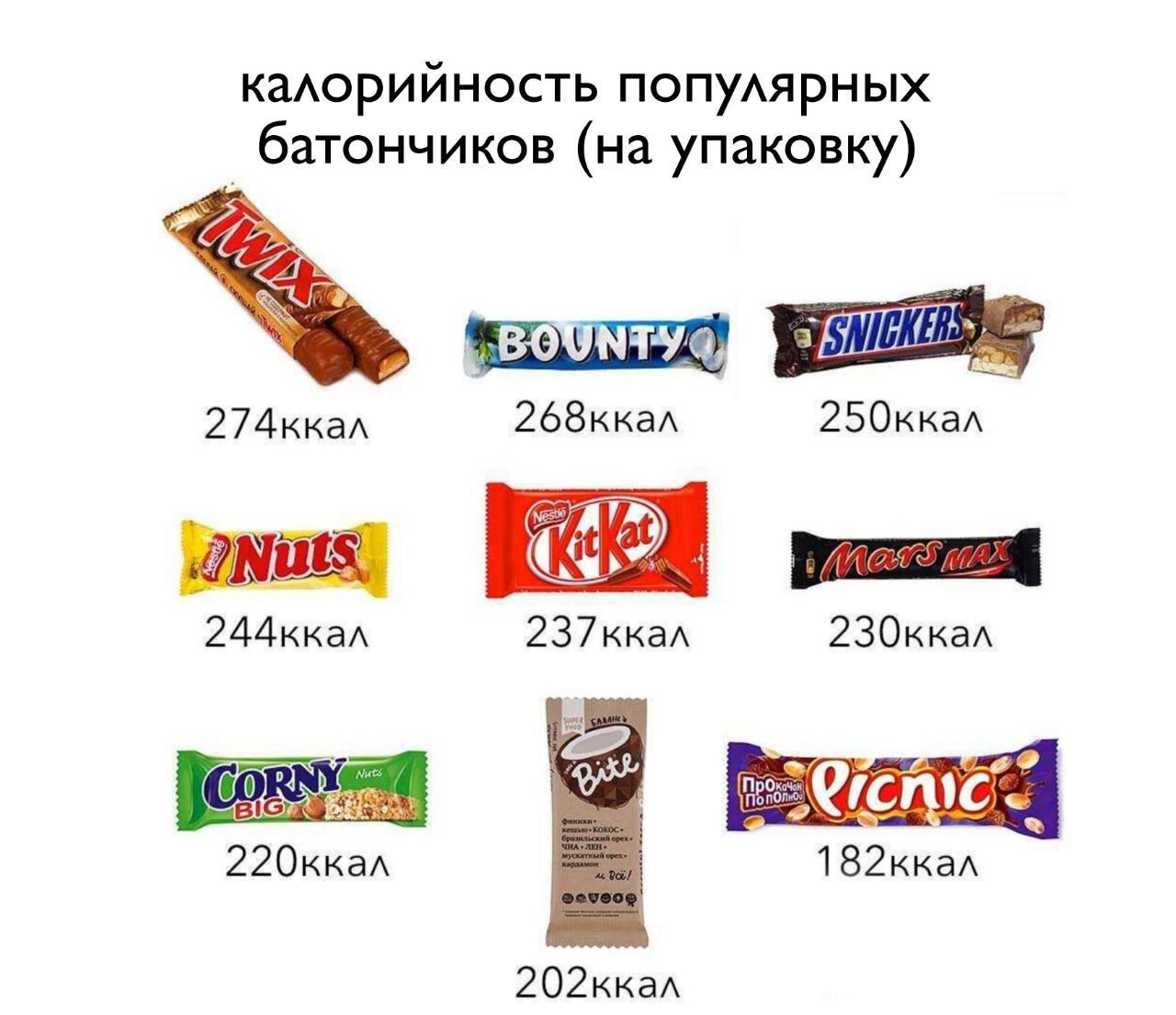 калорийность популярных батончиков (на упаковку) TWIX 274kcal, BOUNTY 268kcal, SNICKERS 250kcal, NUTS 244kcal, KITKAT 237kcal, MARS MAX 230kcal, CORNY BIG 220kcal, Bits 202kcal, PICNIC 182kcal