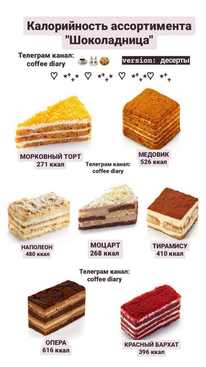 Калорийность ассортимента 'Шоколадница' Телеграм канал: coffee diary version: десерты МОРОКОВНЫЙ ТОРТ 271 ккал МЕДОВИК 526 ккал НАПОЛЕОН 480 ккал МОЦАРТ 268 ккал ТИРАМИСУ 410 ккал ОПЕРА 616 ккал КРАСНЫЙ БАРХАТ 396 ккал