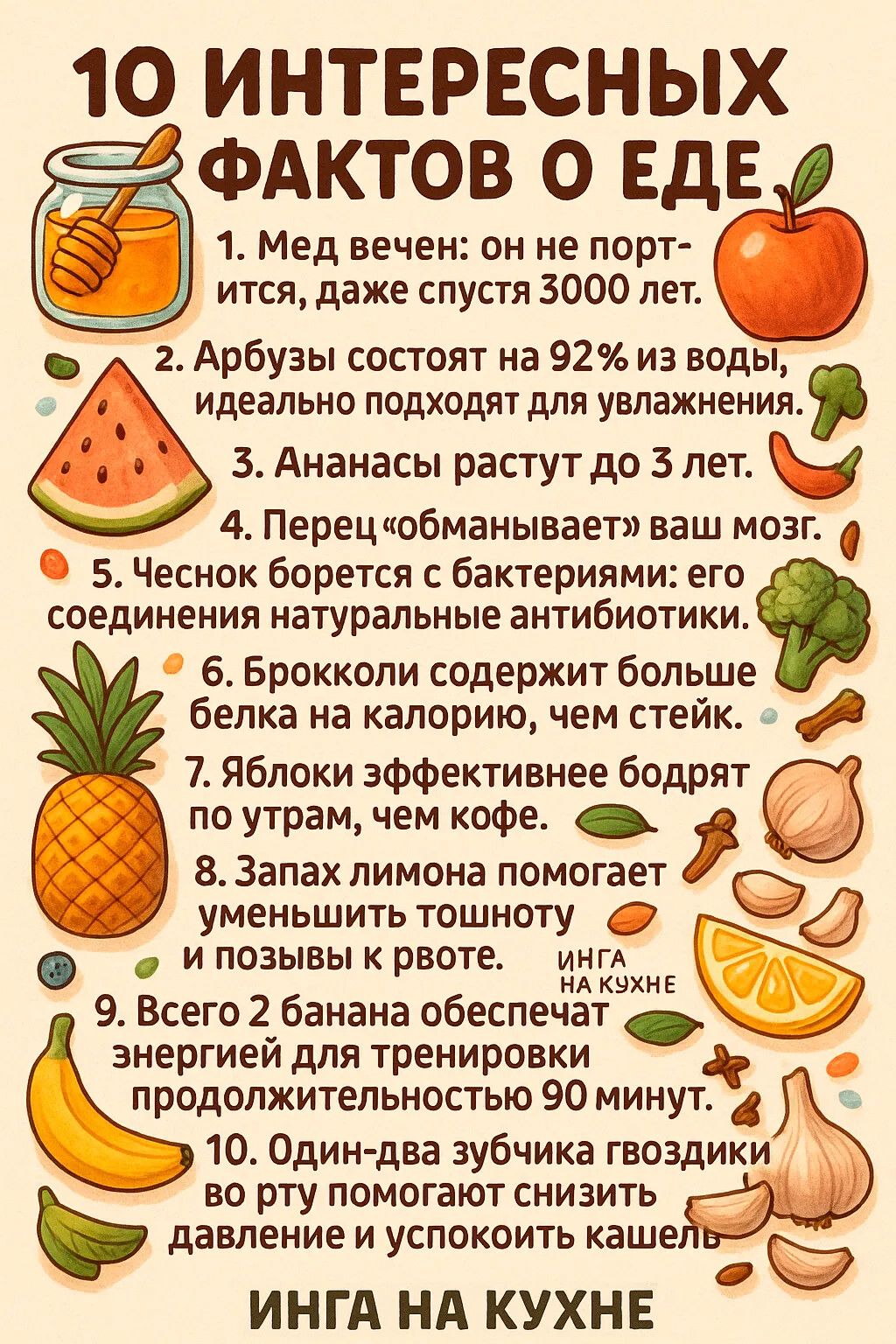 10 интересных фактов о еде
1. Мед вечен: он не портится, даже спустя 3000 лет.
2. Арбузы состоят на 92% из воды, идеально подходят для увлажнения.
3. Ананасы растут до 3 лет.
4. Перец «обманывает» ваш мозг.
5. Чеснок борется с бактериями: его соединения натуральные антибиотики.
6. Брокколи содержит больше белка на калорию, чем стейк.
7. Яблоки эффективнее бодрят по утрам, чем кофе.
8. Запах лимона помогает уменьшить тошноту.
9. Всего 2 банана обеспечат энергией для тренировки продолжительностью 90 минут.
10. Один-два зубчика гвоздики во рту помогут снизить давление и успокоить кашель
ИНГА НА КУХНЕ